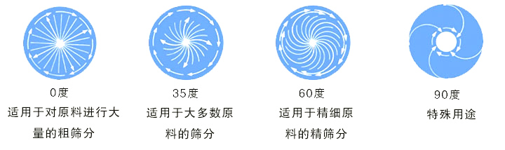 圓形振動篩怎么調整最佳角度