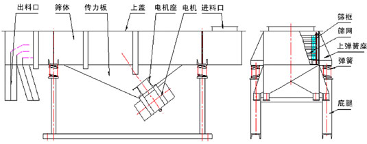 1020直線篩(一層)產品結構