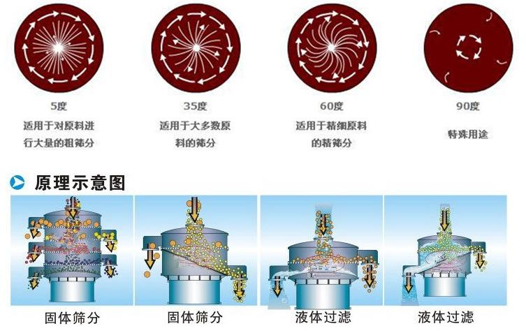 塑料振動篩工作原理